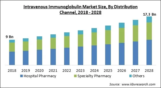 Intravenous Immunoglobulin Market - Global Opportunities and Trends Analysis Report 2018-2028 Intravenous Immunoglobulin Market - Global Opportunities and Trends Analysis Report 2018-2028