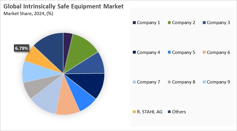 Intrinsically Safe Equipment Market Share 2024