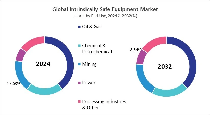 Intrinsically Safe Equipment Market Share and Industry Analysis Comparison 2024 & 2032