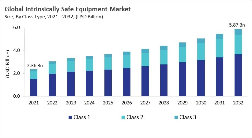 Intrinsically Safe Equipment Market - Global Opportunities and Trends Analysis Report 2021-2032