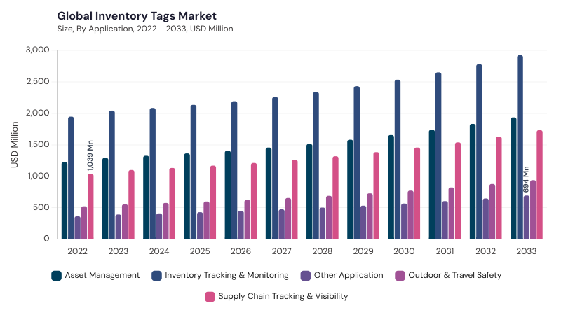 Inventory Tags Market segment size and growth forecast Inventory Tags Market segment size and growth forecast