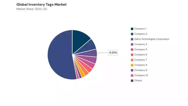 Inventory Tags Market share analysis Inventory Tags Market share analysis