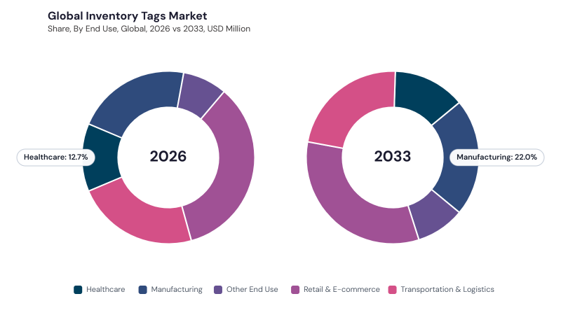 Inventory Tags Market segment Share Inventory Tags Market segment Share