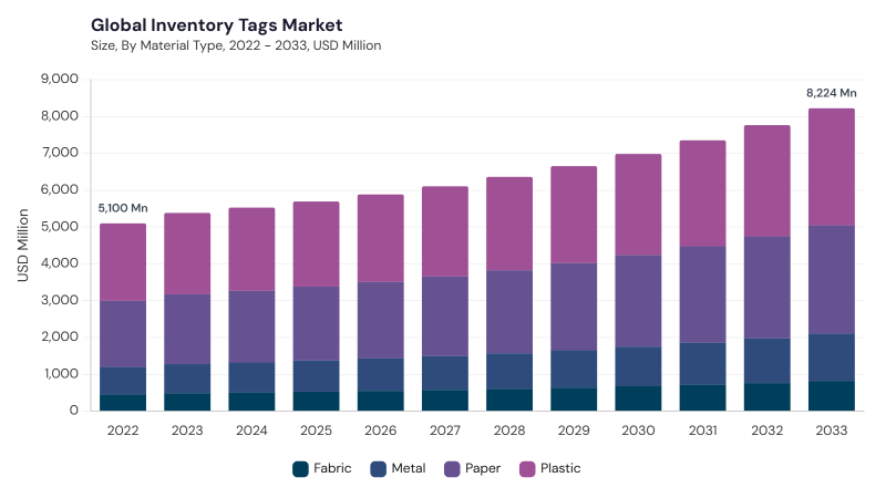 Inventory Tags Market size and growth forecast (2022-2033) Inventory Tags Market size and growth forecast (2022-2033)