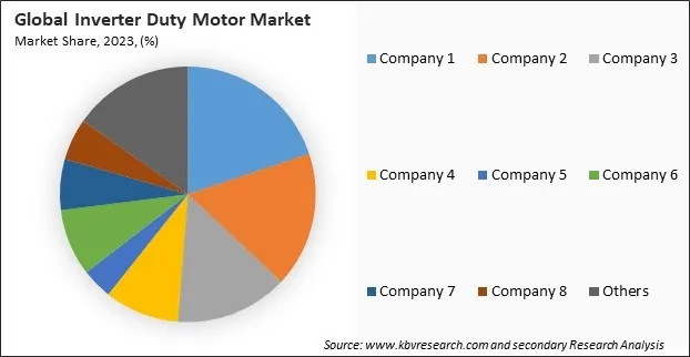 Inverter Duty Motor Market Share 2023