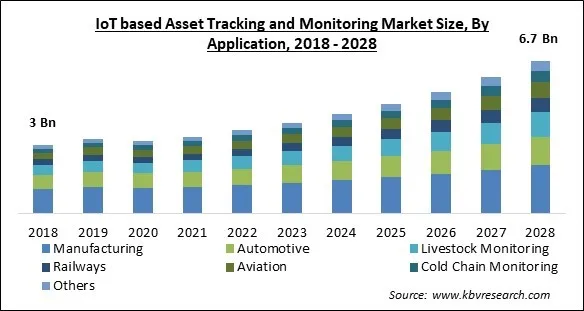 IoT based Asset Tracking and Monitoring Market - Global Opportunities and Trends Analysis Report 2018-2028