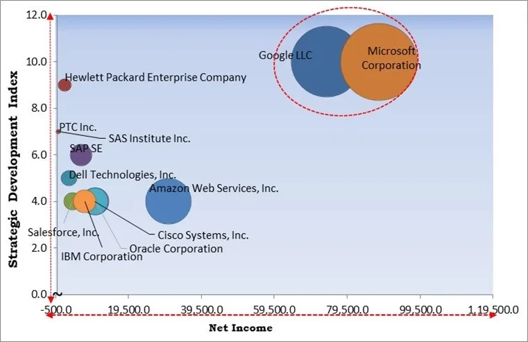 IoT Data Management Market - Competitive Landscape and Trends by Forecast 2031