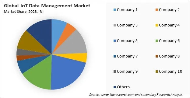 IoT Data Management Market Share 2023