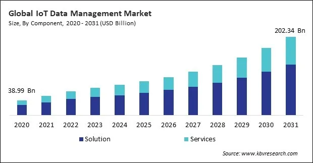IoT Data Management Market Size - Global Opportunities and Trends Analysis Report 2020-2031