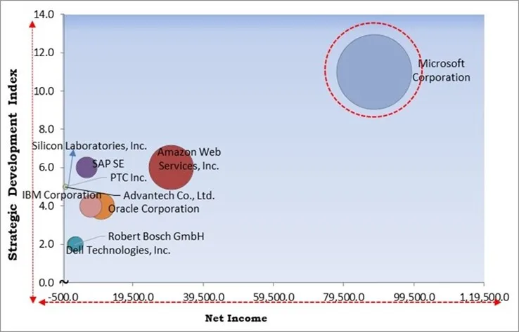 IoT Device Management Market - Competitive Landscape and Trends by Forecast 2031