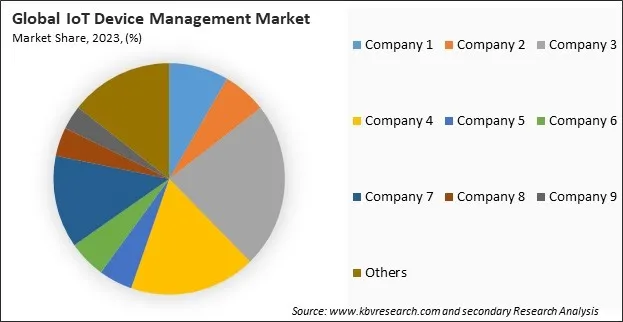 IoT Device Management Market Share 2023