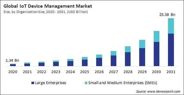 IoT Device Management Market Size - Global Opportunities and Trends Analysis Report 2020-2031