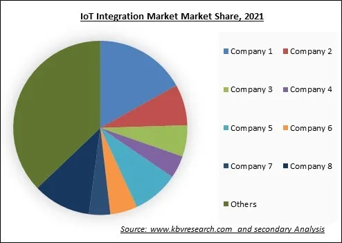 IoT Integration Market Share 2021