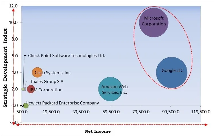 IoT Security Market - Competitive Landscape and Trends by Forecast 2032