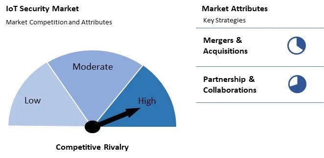 IoT Security Market Competition and Attributes