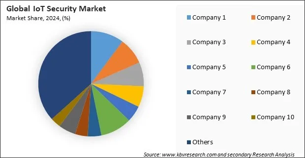 IoT Security Market Share 2024