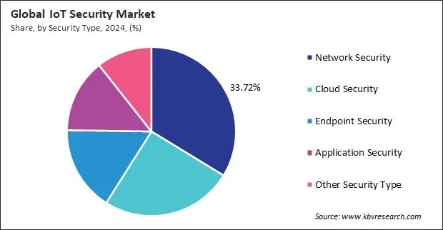 IoT Security Market Share and Industry Analysis Report 2024