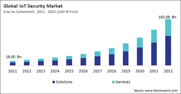 IoT Security Market Size - Global Opportunities and Trends Analysis Report 2021-2032