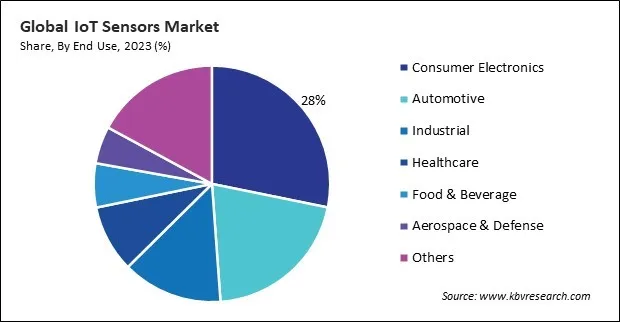 IoT Sensors Market Share and Industry Analysis Report 2023