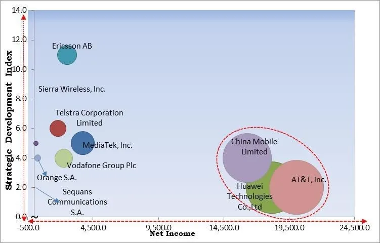 IoT Telecom Services Market - Competitive Landscape and Trends by Forecast 2028