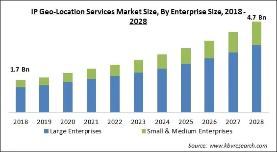 IP Geo-Location Services Market - Global Opportunities and Trends Analysis Report 2018-2028 IP Geo-Location Services Market - Global Opportunities and Trends Analysis Report 2018-2028