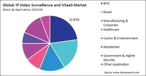 IP Video Surveillance and VSaaS Market Share and Industry Analysis Report 2023 IP Video Surveillance and VSaaS Market Share and Industry Analysis Report 2023