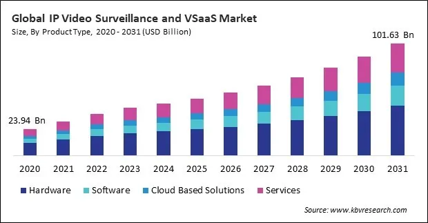 IP Video Surveillance and VSaaS Market Size - Global Opportunities and Trends Analysis Report 2020-2031 IP Video Surveillance and VSaaS Market Size - Global Opportunities and Trends Analysis Report 2020-2031