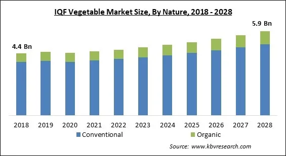 IQF Vegetable Market - Global Opportunities and Trends Analysis Report 2018-2028 IQF Vegetable Market - Global Opportunities and Trends Analysis Report 2018-2028