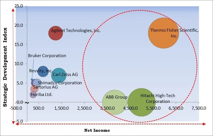 IR Spectroscopy Market - Competitive Landscape and Trends by Forecast 2031