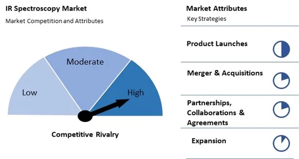 IR Spectroscopy Market Competition and Attributes
