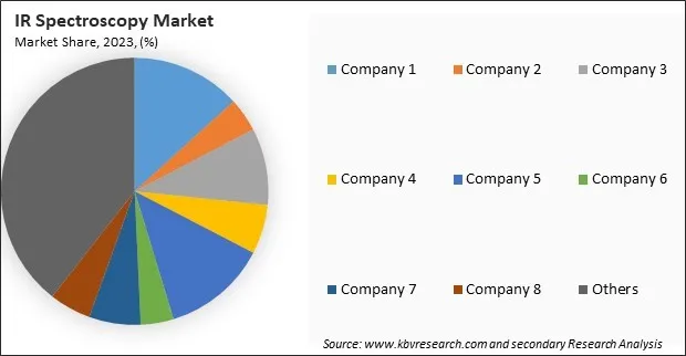 IR Spectroscopy Market Share 2023