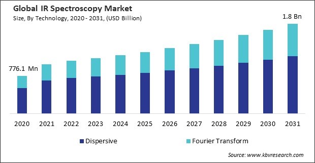 IR Spectroscopy Market Size - Global Opportunities and Trends Analysis Report 2020-2031