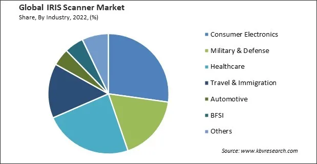 IRIS Scanner Market Share and Industry Analysis Report 2022