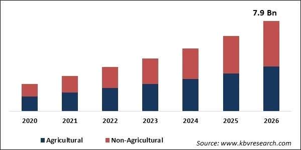 Irrigation Automation Market Size