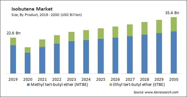 Isobutene Market Size - Global Opportunities and Trends Analysis Report 2019-2030