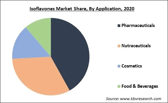 Isoflavones Market Share and Industry Analysis Report 2020 Isoflavones Market Share and Industry Analysis Report 2020