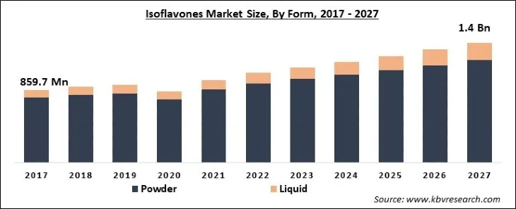 Isoflavones Market Size - Global Opportunities and Trends Analysis Report 2017-2027 Isoflavones Market Size - Global Opportunities and Trends Analysis Report 2017-2027