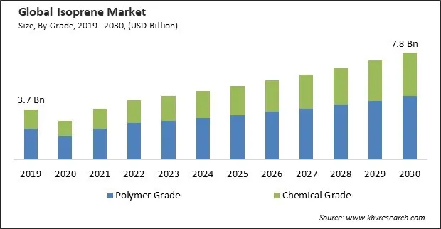 Isoprene Market Size - Global Opportunities and Trends Analysis Report 2019-2030