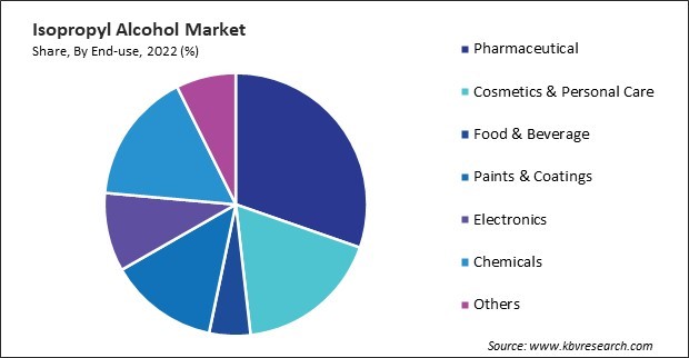 Isopropyl Alcohol Market Share and Industry Analysis Report 2022