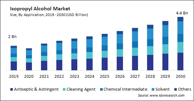 Isopropyl Alcohol Market Size - Global Opportunities and Trends Analysis Report 2019-2030