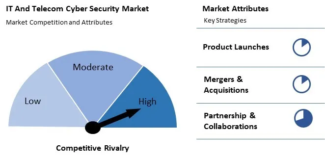 IT And Telecom Cyber Security Market Competition and Attributes