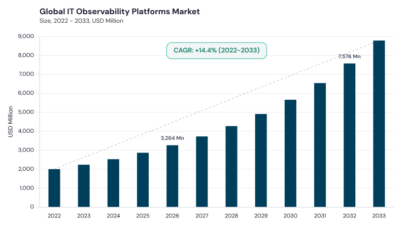IT Observability Platforms Market CAGR and growth forecast