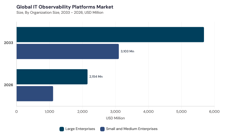 IT Observability Platforms Market segment size and growth forecast