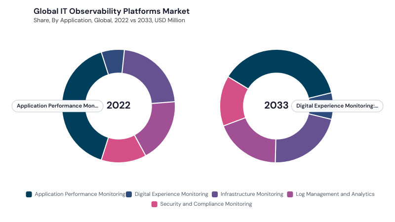 IT Observability Platforms Market segment Share