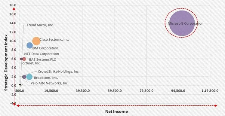 IT Security Market - Competitive Landscape and Trends by Forecast 2032