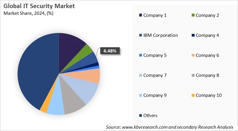 IT Security Market Share 2024