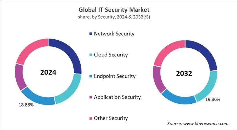 IT Security Market Share and Industry Analysis Report 2024