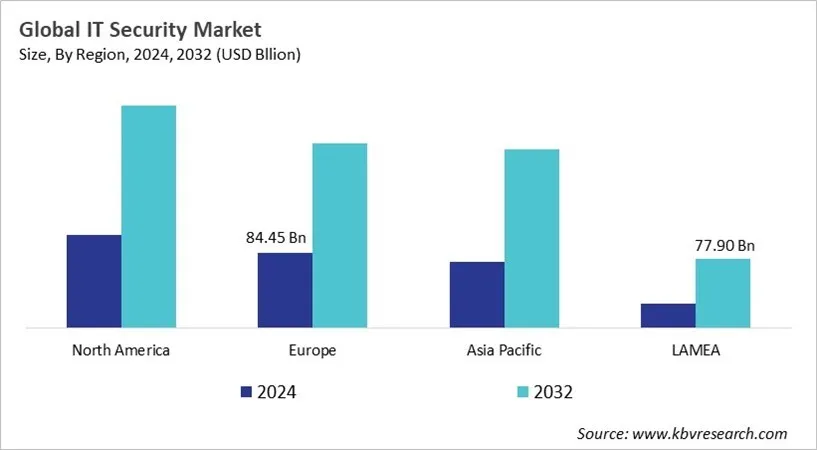  IT Security Market Size - By Region