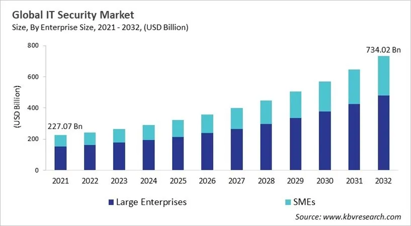 IT Security Market Size - Global Opportunities and Trends Analysis Report 2021-2032