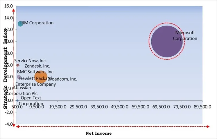 IT Service Management (ITSM) Market - Competitive Landscape and Trends by Forecast 2030
